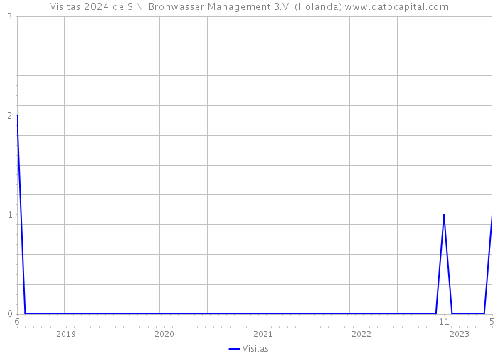 Visitas 2024 de S.N. Bronwasser Management B.V. (Holanda) 