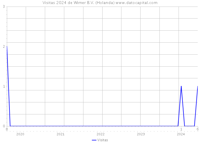 Visitas 2024 de Wimer B.V. (Holanda) 