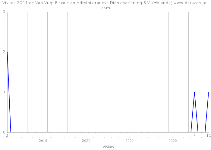 Visitas 2024 de Van Vugt Fiscale en Administratieve Dienstverlening B.V. (Holanda) 