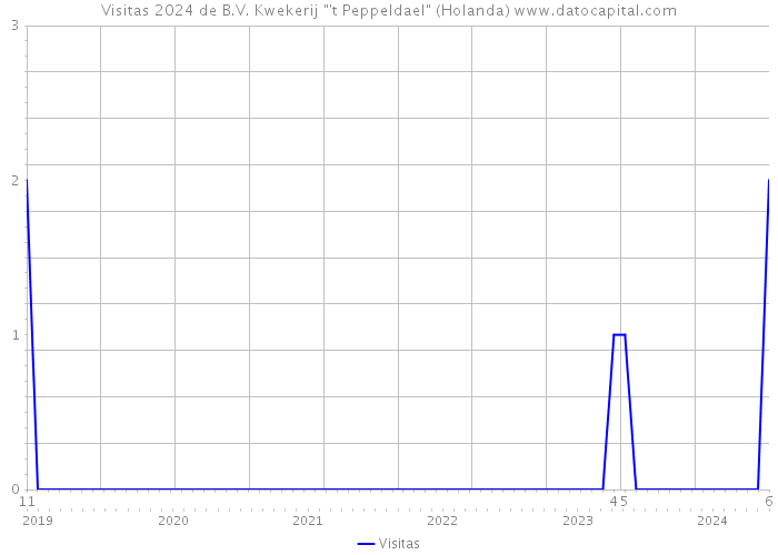 Visitas 2024 de B.V. Kwekerij 