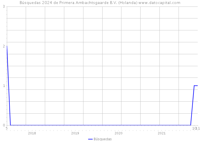 Búsquedas 2024 de Primera Ambachtsgaarde B.V. (Holanda) 