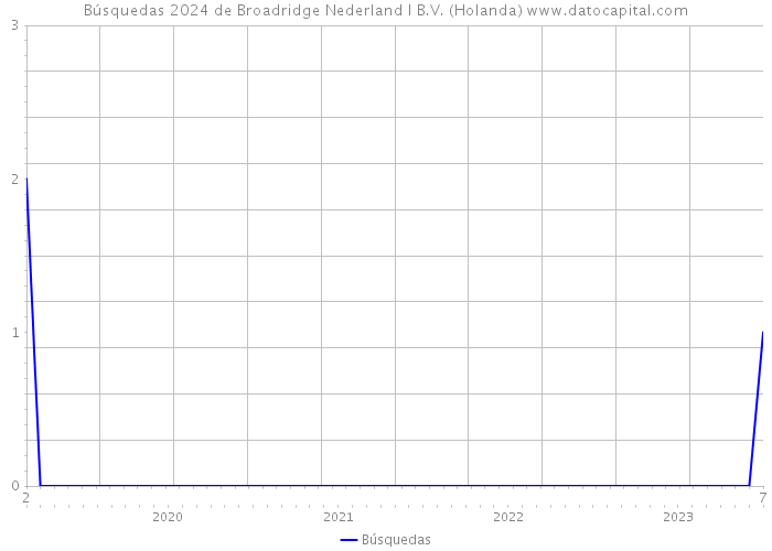 Búsquedas 2024 de Broadridge Nederland I B.V. (Holanda) 