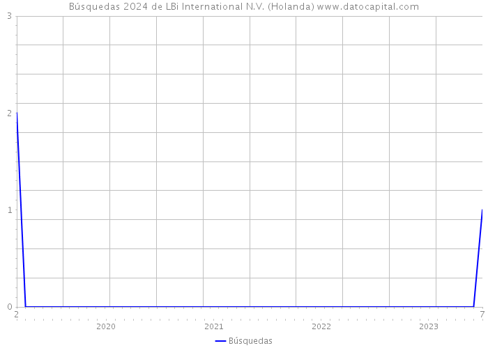 Búsquedas 2024 de LBi International N.V. (Holanda) 