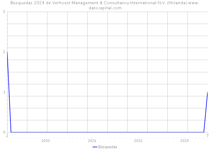 Búsquedas 2024 de Verhoest Management & Consultancy International N.V. (Holanda) 