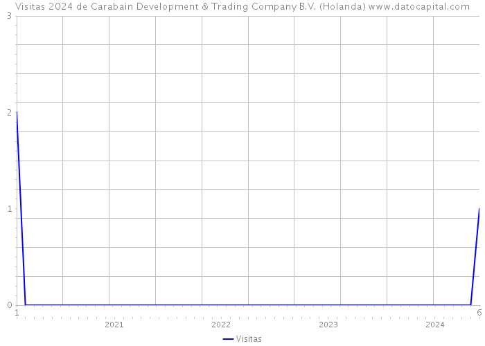 Visitas 2024 de Carabain Development & Trading Company B.V. (Holanda) 