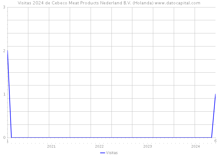 Visitas 2024 de Cebeco Meat Products Nederland B.V. (Holanda) 