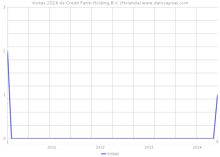 Visitas 2024 de Credit Farm Holding B.V. (Holanda) 