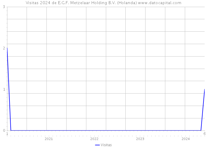 Visitas 2024 de E.G.F. Metzelaar Holding B.V. (Holanda) 