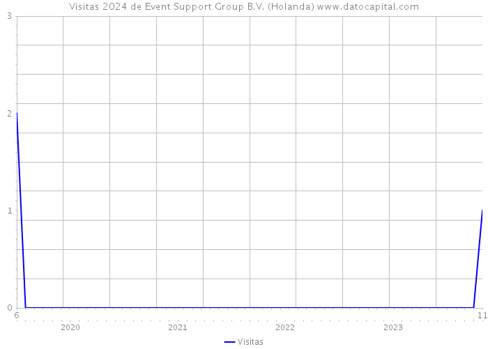 Visitas 2024 de Event Support Group B.V. (Holanda) 