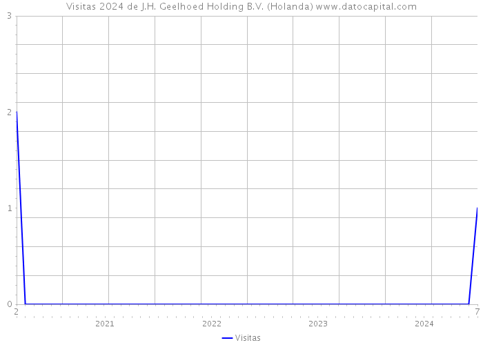 Visitas 2024 de J.H. Geelhoed Holding B.V. (Holanda) 