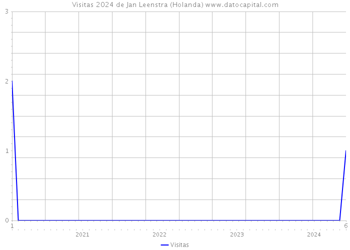 Visitas 2024 de Jan Leenstra (Holanda) 