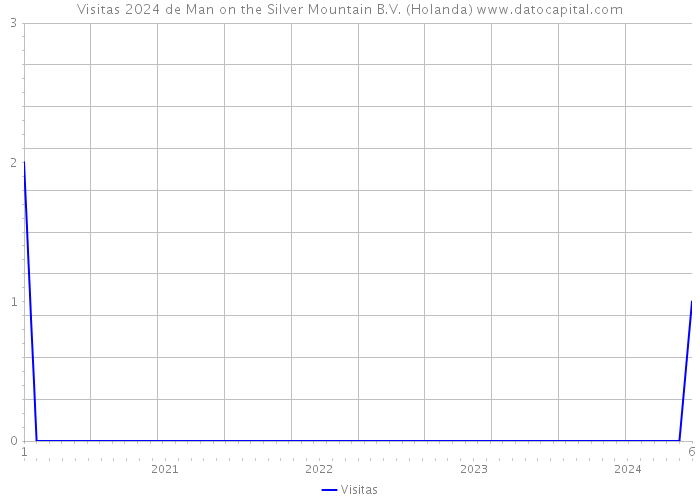 Visitas 2024 de Man on the Silver Mountain B.V. (Holanda) 
