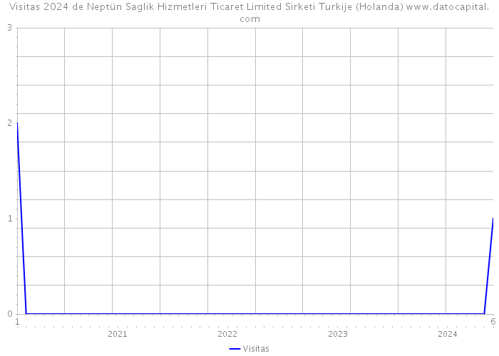 Visitas 2024 de Neptün Saglik Hizmetleri Ticaret Limited Sirketi Turkije (Holanda) 