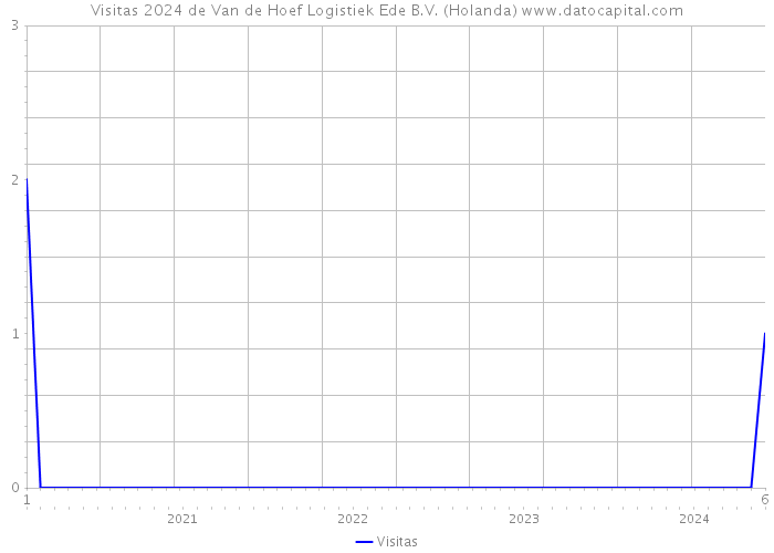 Visitas 2024 de Van de Hoef Logistiek Ede B.V. (Holanda) 