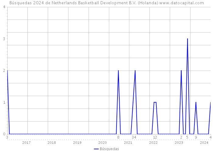 Búsquedas 2024 de Netherlands Basketball Development B.V. (Holanda) 