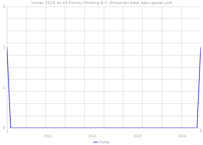 Visitas 2024 de AS Fitness Holding B.V. (Holanda) 