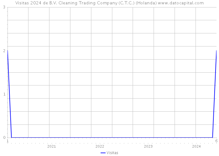 Visitas 2024 de B.V. Cleaning Trading Company (C.T.C.) (Holanda) 