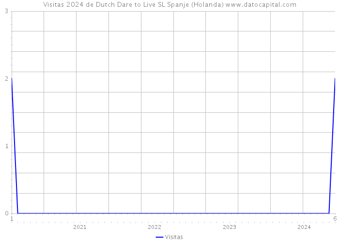 Visitas 2024 de Dutch Dare to Live SL Spanje (Holanda) 