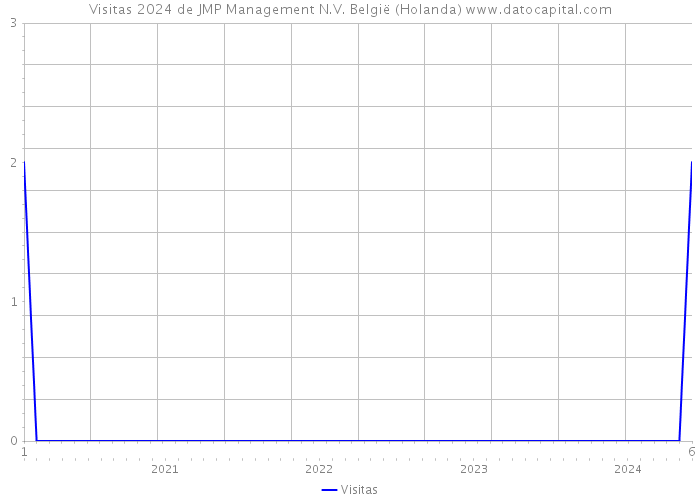 Visitas 2024 de JMP Management N.V. België (Holanda) 