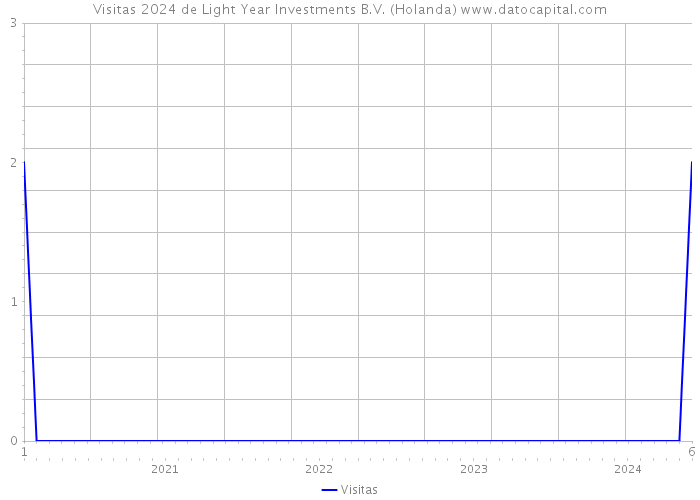 Visitas 2024 de Light Year Investments B.V. (Holanda) 