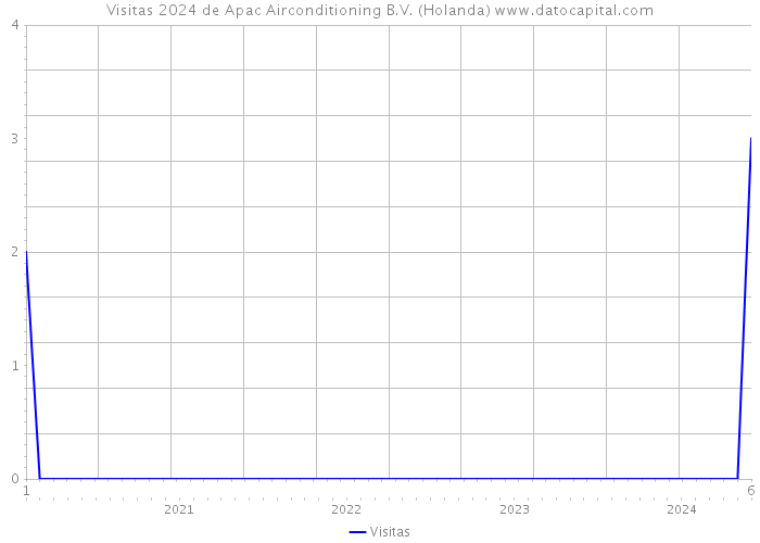 Visitas 2024 de Apac Airconditioning B.V. (Holanda) 