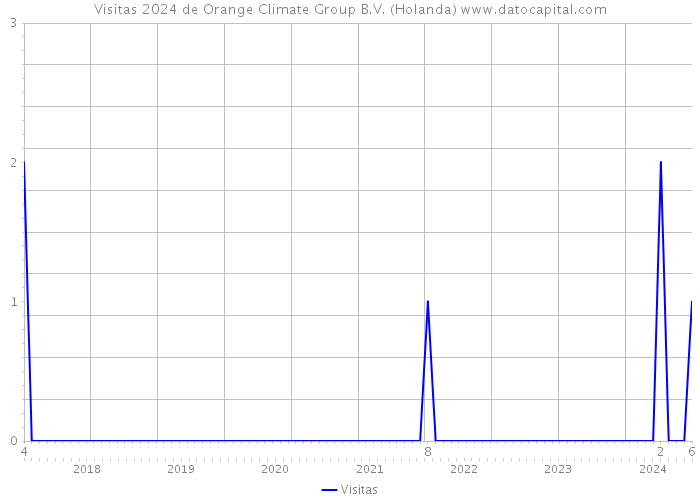 Visitas 2024 de Orange Climate Group B.V. (Holanda) 