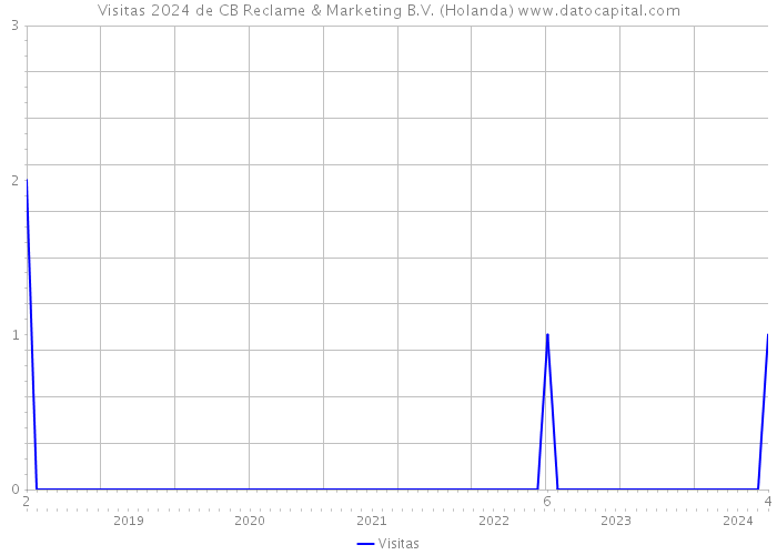 Visitas 2024 de CB Reclame & Marketing B.V. (Holanda) 