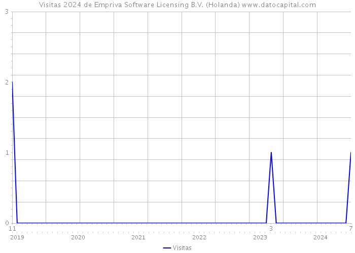 Visitas 2024 de Empriva Software Licensing B.V. (Holanda) 