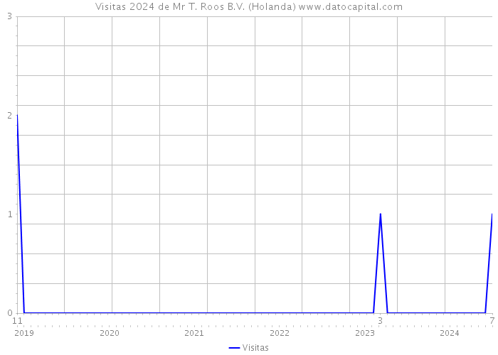 Visitas 2024 de Mr T. Roos B.V. (Holanda) 