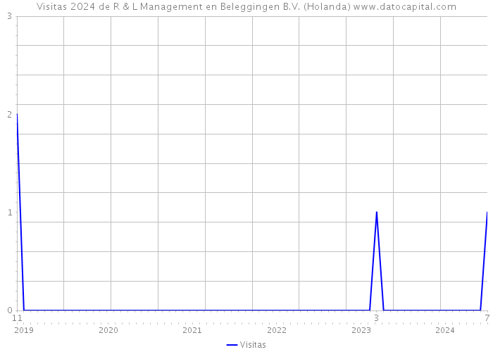 Visitas 2024 de R & L Management en Beleggingen B.V. (Holanda) 
