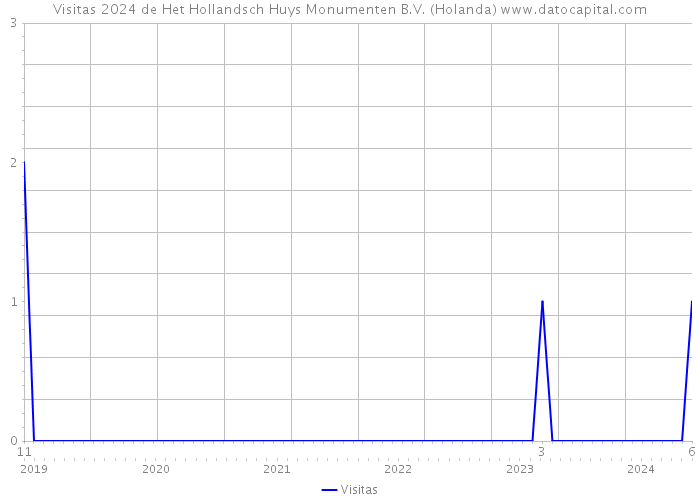 Visitas 2024 de Het Hollandsch Huys Monumenten B.V. (Holanda) 