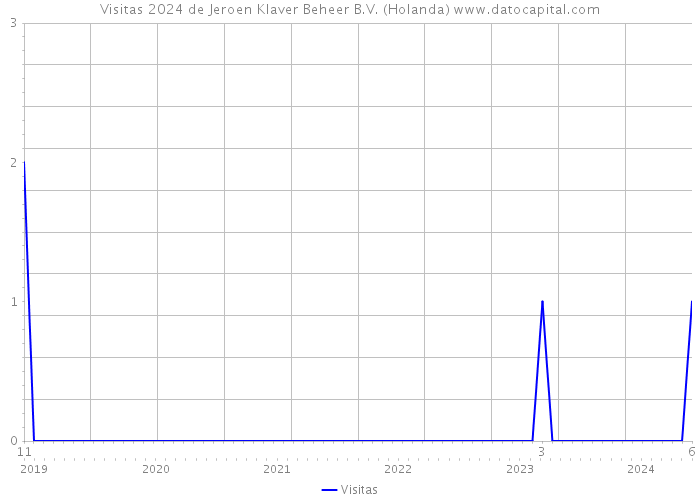 Visitas 2024 de Jeroen Klaver Beheer B.V. (Holanda) 