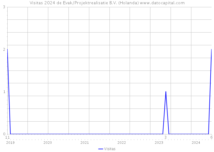 Visitas 2024 de Evak/Projektrealisatie B.V. (Holanda) 