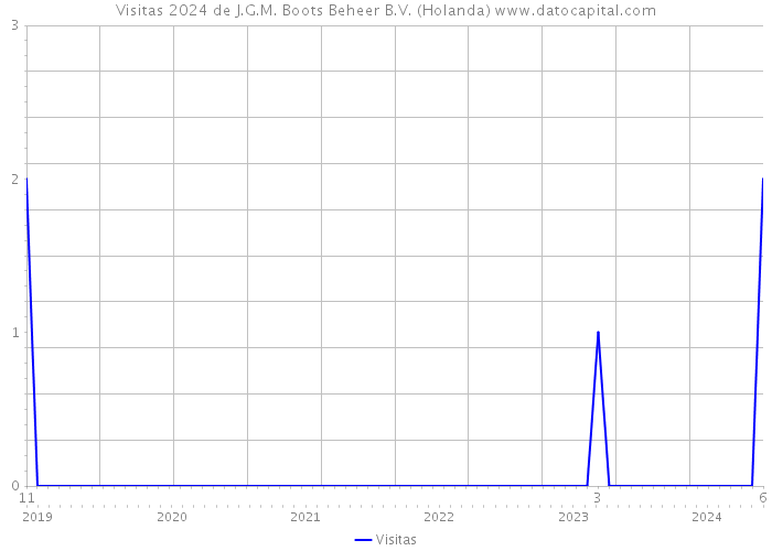 Visitas 2024 de J.G.M. Boots Beheer B.V. (Holanda) 