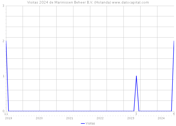 Visitas 2024 de Marinissen Beheer B.V. (Holanda) 