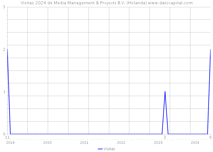 Visitas 2024 de Media Management & Projects B.V. (Holanda) 