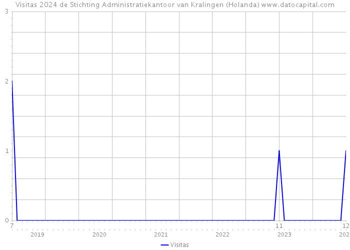 Visitas 2024 de Stichting Administratiekantoor van Kralingen (Holanda) 