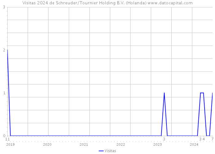 Visitas 2024 de Schreuder/Tournier Holding B.V. (Holanda) 