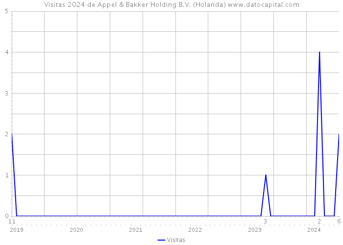 Visitas 2024 de Appel & Bakker Holding B.V. (Holanda) 