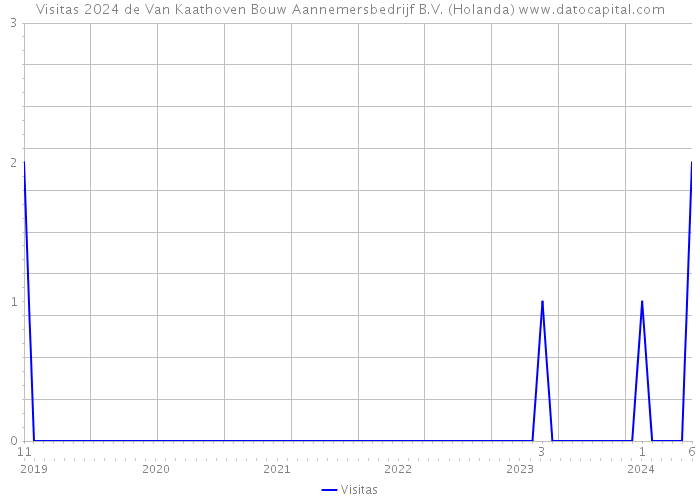 Visitas 2024 de Van Kaathoven Bouw Aannemersbedrijf B.V. (Holanda) 