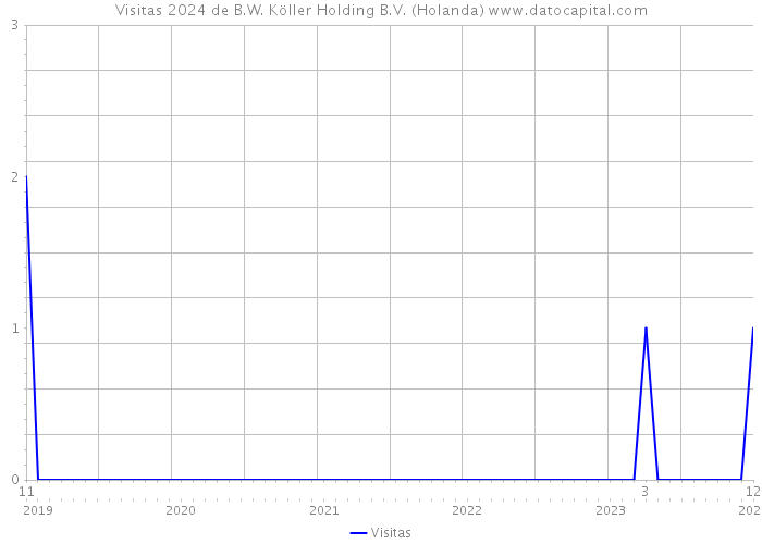 Visitas 2024 de B.W. Köller Holding B.V. (Holanda) 