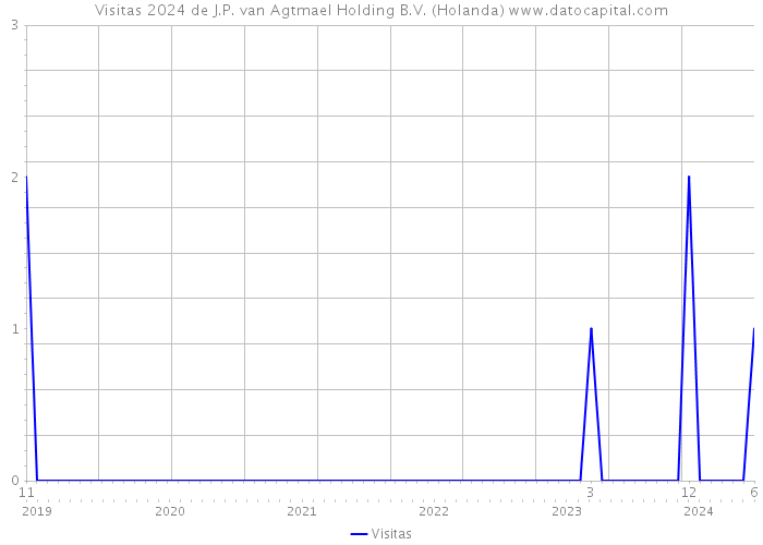 Visitas 2024 de J.P. van Agtmael Holding B.V. (Holanda) 