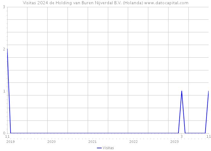 Visitas 2024 de Holding van Buren Nijverdal B.V. (Holanda) 