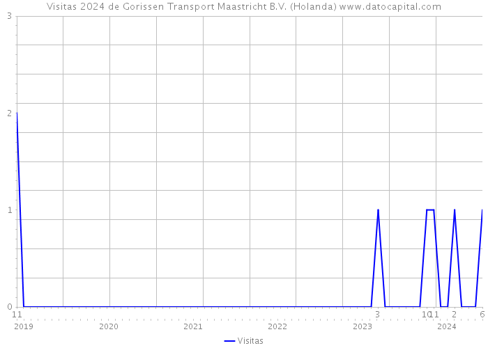 Visitas 2024 de Gorissen Transport Maastricht B.V. (Holanda) 