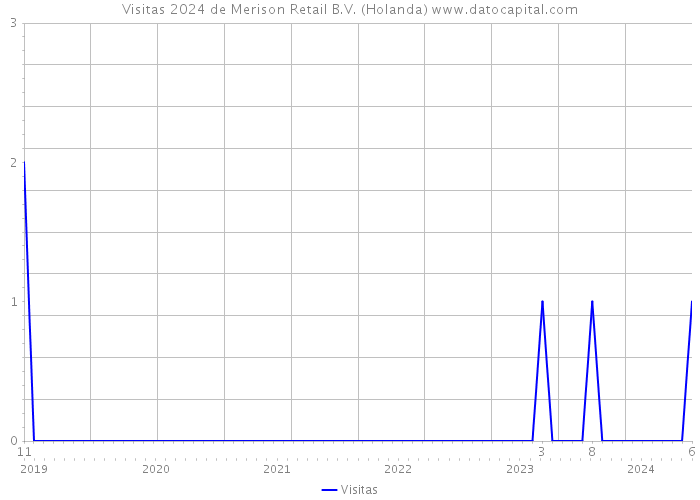 Visitas 2024 de Merison Retail B.V. (Holanda) 