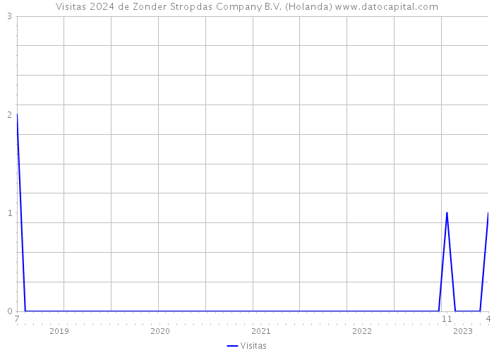 Visitas 2024 de Zonder Stropdas Company B.V. (Holanda) 