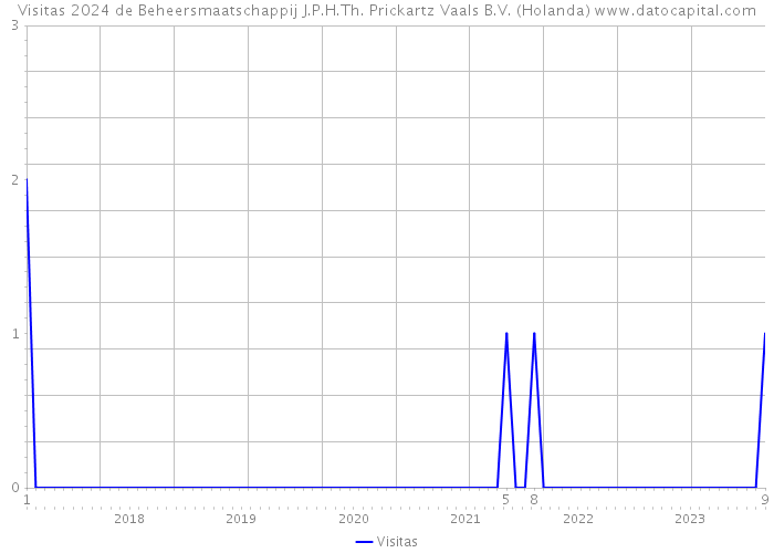 Visitas 2024 de Beheersmaatschappij J.P.H.Th. Prickartz Vaals B.V. (Holanda) 