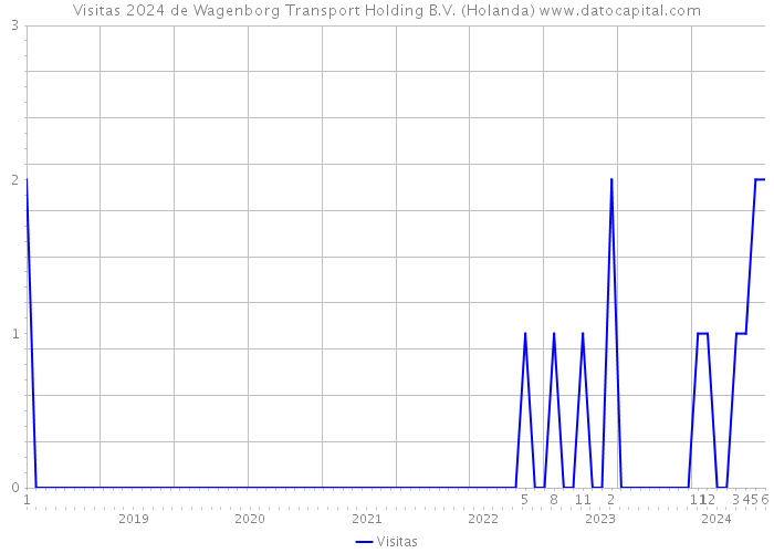 Visitas 2024 de Wagenborg Transport Holding B.V. (Holanda) 