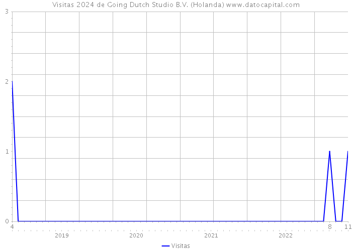 Visitas 2024 de Going Dutch Studio B.V. (Holanda) 
