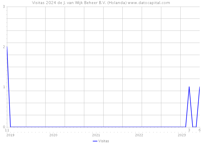 Visitas 2024 de J. van Wijk Beheer B.V. (Holanda) 